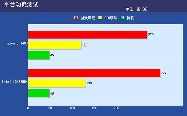 R5-1400和i3-8350K哪個(gè)好 i3-8350K對(duì)比R5-1400評(píng)測(cè)