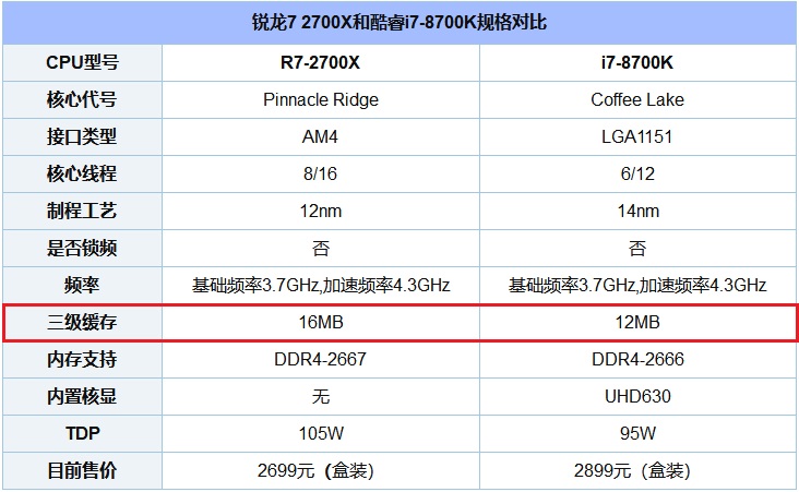 CPU緩存是什么?一二三級緩存哪個對CPU最重要?