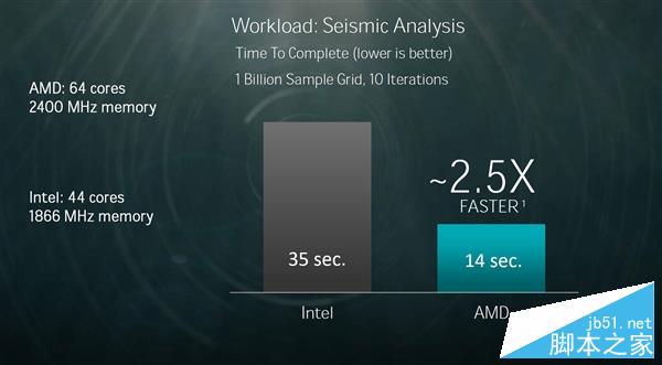 AMD 32核心終極Zen性能展示:完勝Intel 22核心旗艦