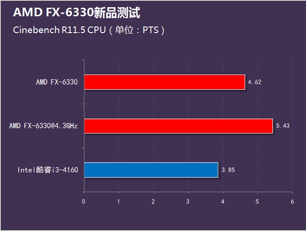 i3-4160和FX6330哪個(gè)好？FX-6330和i3-4160性能對(duì)比