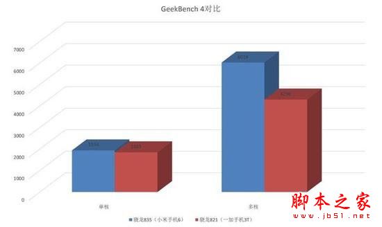 驍龍835比821強多少?驍龍835與驍龍821性能跑分對比實測