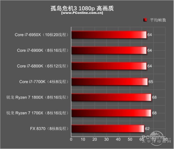 AMD Ryzen7 1800X/1700X評測:未完全超越Intel 但一鳴驚人!