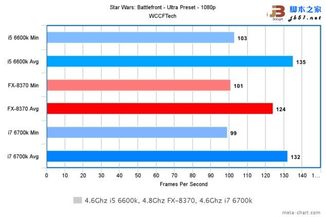 游戲玩家選誰？i7-6700K、i5-6600K大戰AMD 8核FX 8370