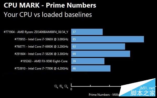 AMD Ryzen次旗艦跑分批量曝光：太生猛！