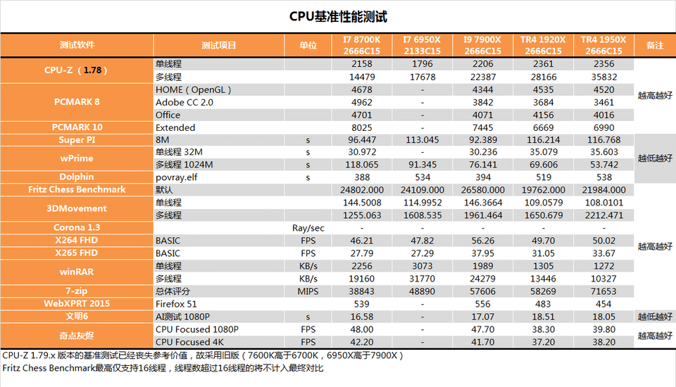 AMD 1950X和i9 7900X哪個好?AI最強1950X與7900X對比評測