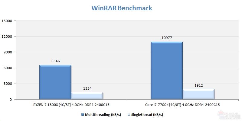 同樣四核4GHz Ryzen大戰i7:竟是這樣!
