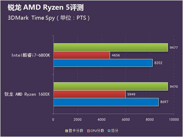 銳龍 AMD Ryzen 5首測