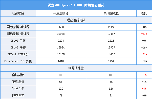 AMD Ryzen7 1800X/1700X評測:未完全超越Intel 但一鳴驚人!