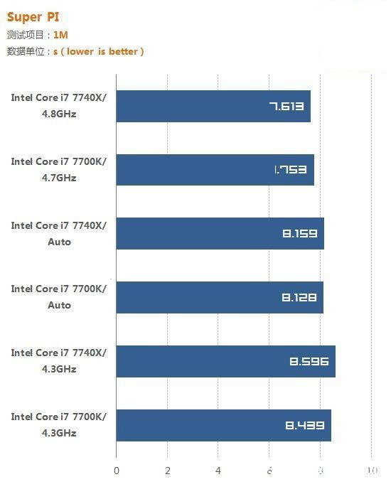 i7 7700K和i7 7740X哪個好?i7-7740X與7700K的區別