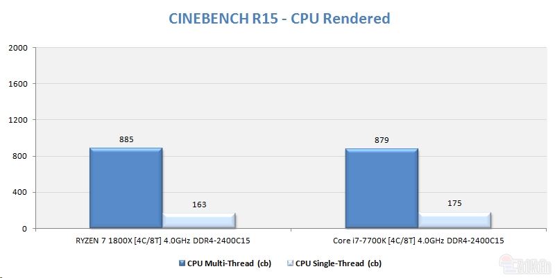 同樣四核4GHz Ryzen大戰i7:竟是這樣!