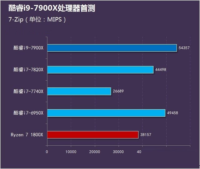 酷睿i9-7900X怎么樣 首發酷睿i9-7900X評測