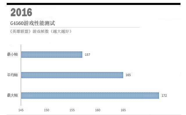 G4560和i3 6100哪個更值得入手?奔騰G4560與i3-6100實例對比評測圖解