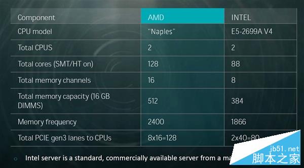 AMD 32核心終極Zen性能展示:完勝Intel 22核心旗艦