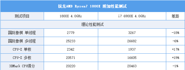 AMD Ryzen7 1800X/1700X評測:未完全超越Intel 但一鳴驚人!