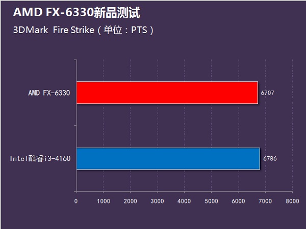 i3-4160和FX6330哪個(gè)好？FX-6330和i3-4160性能對(duì)比
