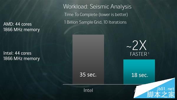 AMD 32核心終極Zen性能展示:完勝Intel 22核心旗艦