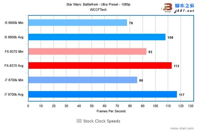 游戲玩家選誰？i7-6700K、i5-6600K大戰AMD 8核FX 8370
