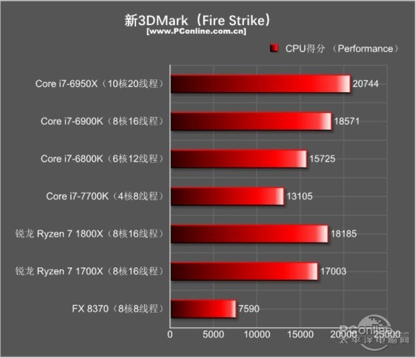 AMD Ryzen7 1800X/1700X評測:未完全超越Intel 但一鳴驚人!