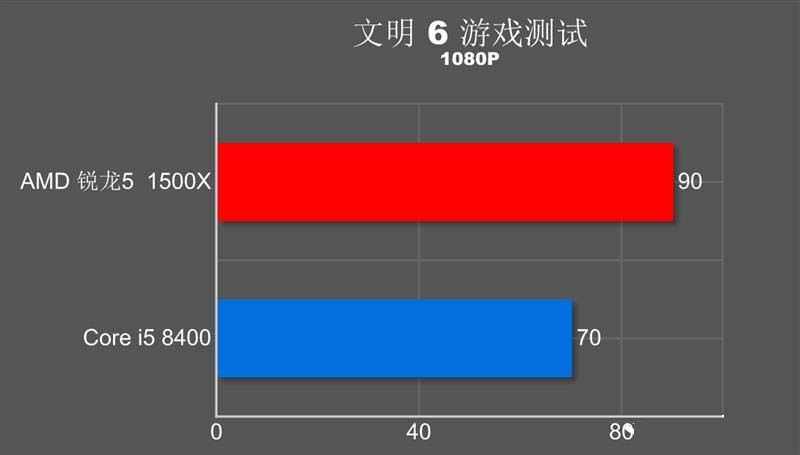 誰才是吃雞性價比神U？R5-1500X對比i5-8400
