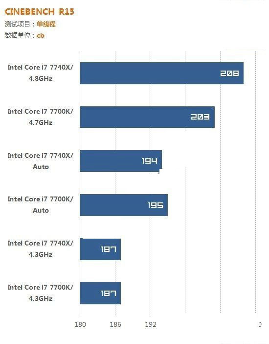 i7 7700K和i7 7740X哪個好?i7-7740X與7700K的區別