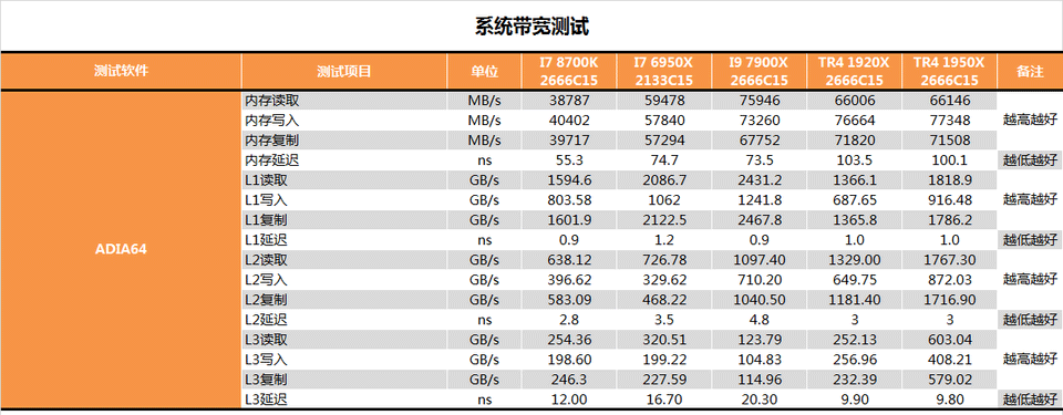 AMD 1950X和i9 7900X哪個好?AI最強1950X與7900X對比評測