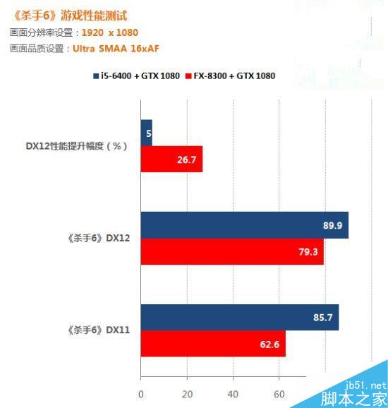 DX12解放多線程 游戲實測:AMD要逆襲Intel!