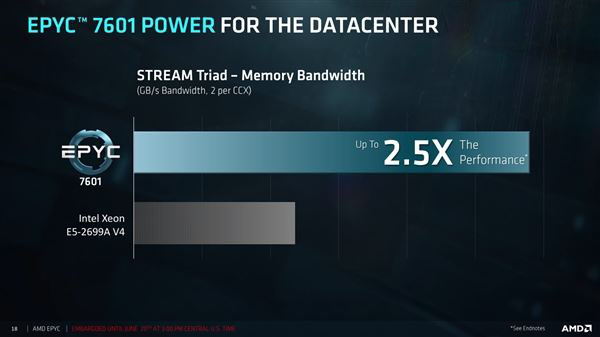32核完美歸來!AMD EPYC服務器正式發布:性價比可怕