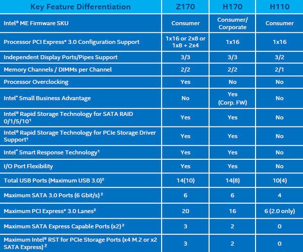 PCIe SSD要爆發?100系列主板規格前瞻