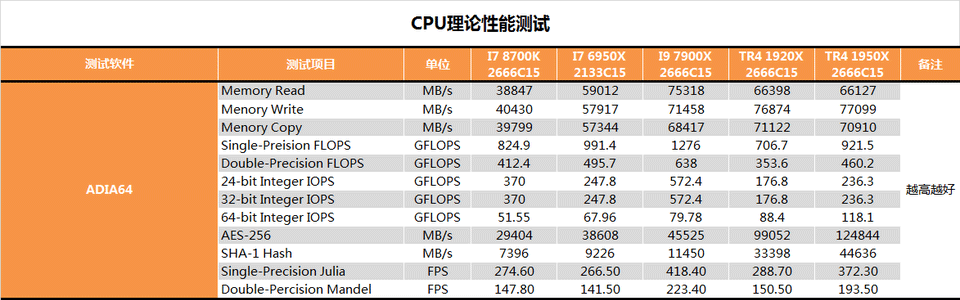 AMD 1950X和i9 7900X哪個好?AI最強1950X與7900X對比評測