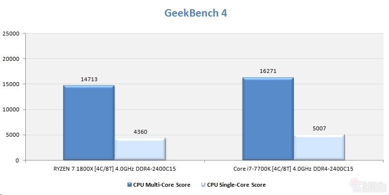 同樣四核4GHz Ryzen大戰i7:竟是這樣!
