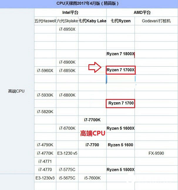 AMD Ryzen7 1700X配什么樣的顯卡較為合理?