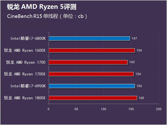 銳龍 AMD Ryzen 5首測