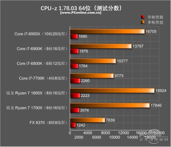 AMD Ryzen7 1800X/1700X評測:未完全超越Intel 但一鳴驚人!