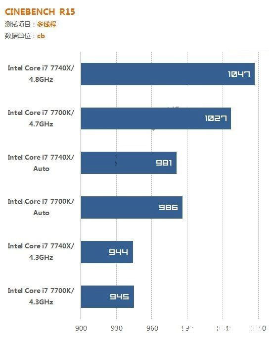 i7 7700K和i7 7740X哪個好?i7-7740X與7700K的區別