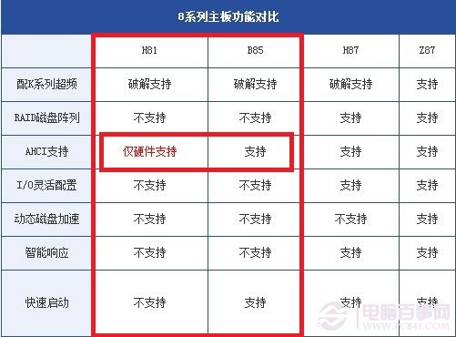 H81與B5主板功能對比