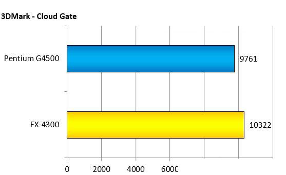 奔騰g4500 CPU怎么樣?intel G4500和AMD FX4300對比測試及評測
