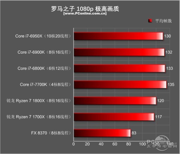 AMD Ryzen7 1800X/1700X評測:未完全超越Intel 但一鳴驚人!