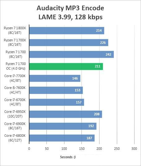 AMD Ryzen 7 1700超頻成績曝光 完勝intel酷睿i7處理器