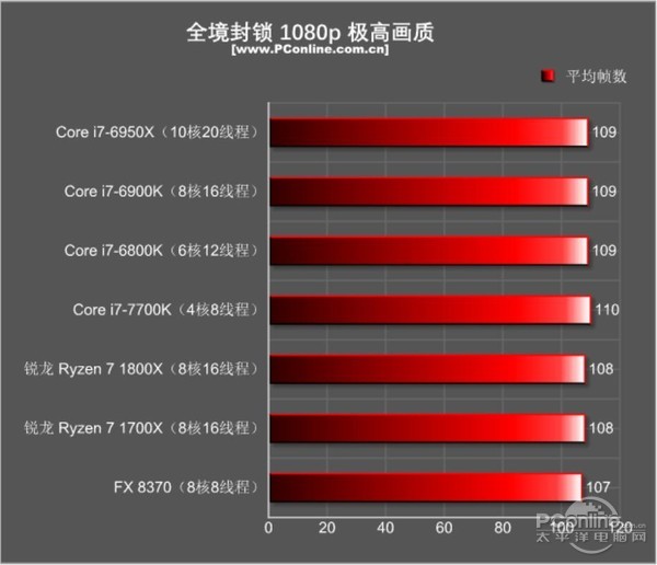 AMD Ryzen7 1800X/1700X評測:未完全超越Intel 但一鳴驚人!