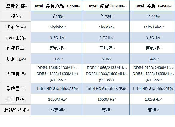 奔騰g4500 CPU怎么樣?intel G4500和AMD FX4300對比測試及評測