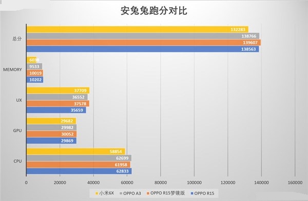 Helio P60還是驍龍660?聯(lián)發(fā)科P60和驍龍660游戲測試對比