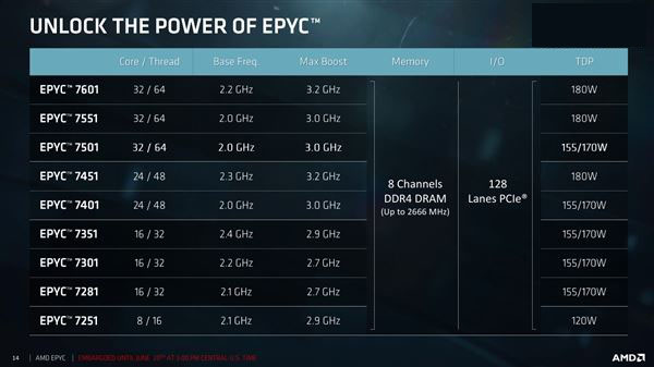 32核完美歸來!AMD EPYC服務器正式發布:性價比可怕