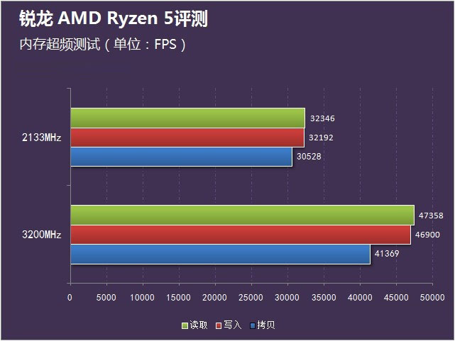 銳龍 AMD Ryzen 5首測