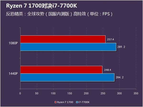游戲性能誰更強？Ryzen 7 1700對決i7 7700K