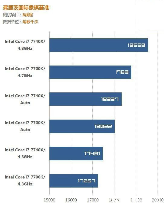 i7 7700K和i7 7740X哪個好?i7-7740X與7700K的區別