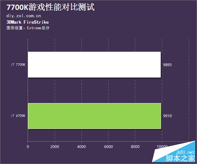 買新不買舊靠譜嗎？7700K游戲性能對比測試 