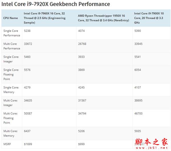 Intel 16核心i9-7960X性能首曝:怎么這樣?