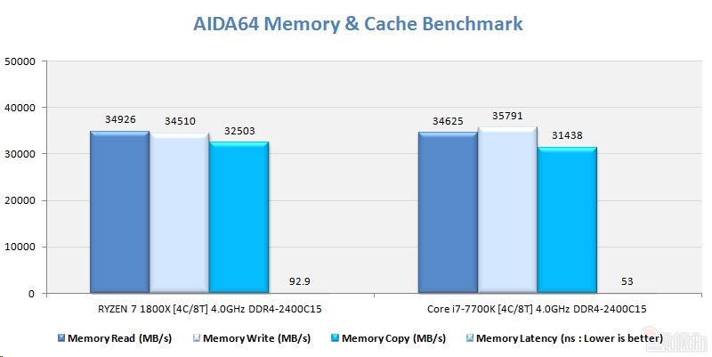 同樣四核4GHz Ryzen大戰i7:竟是這樣!