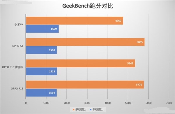 Helio P60還是驍龍660?聯(lián)發(fā)科P60和驍龍660游戲測試對比g