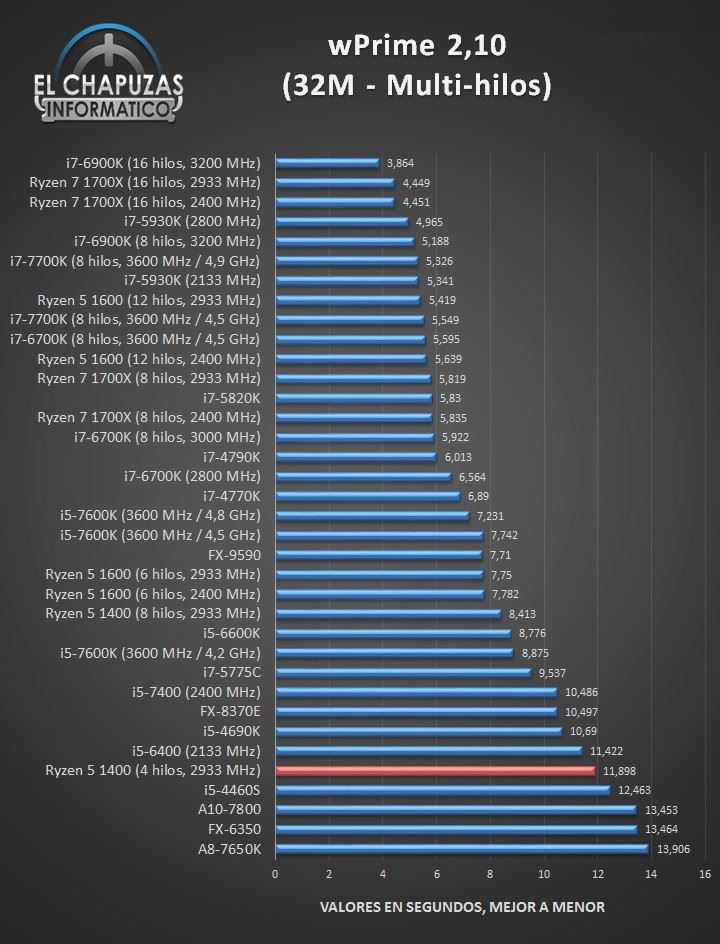 1299元AMD四核Ryzen 5 1400完全測試:Intel i3/i5可休矣